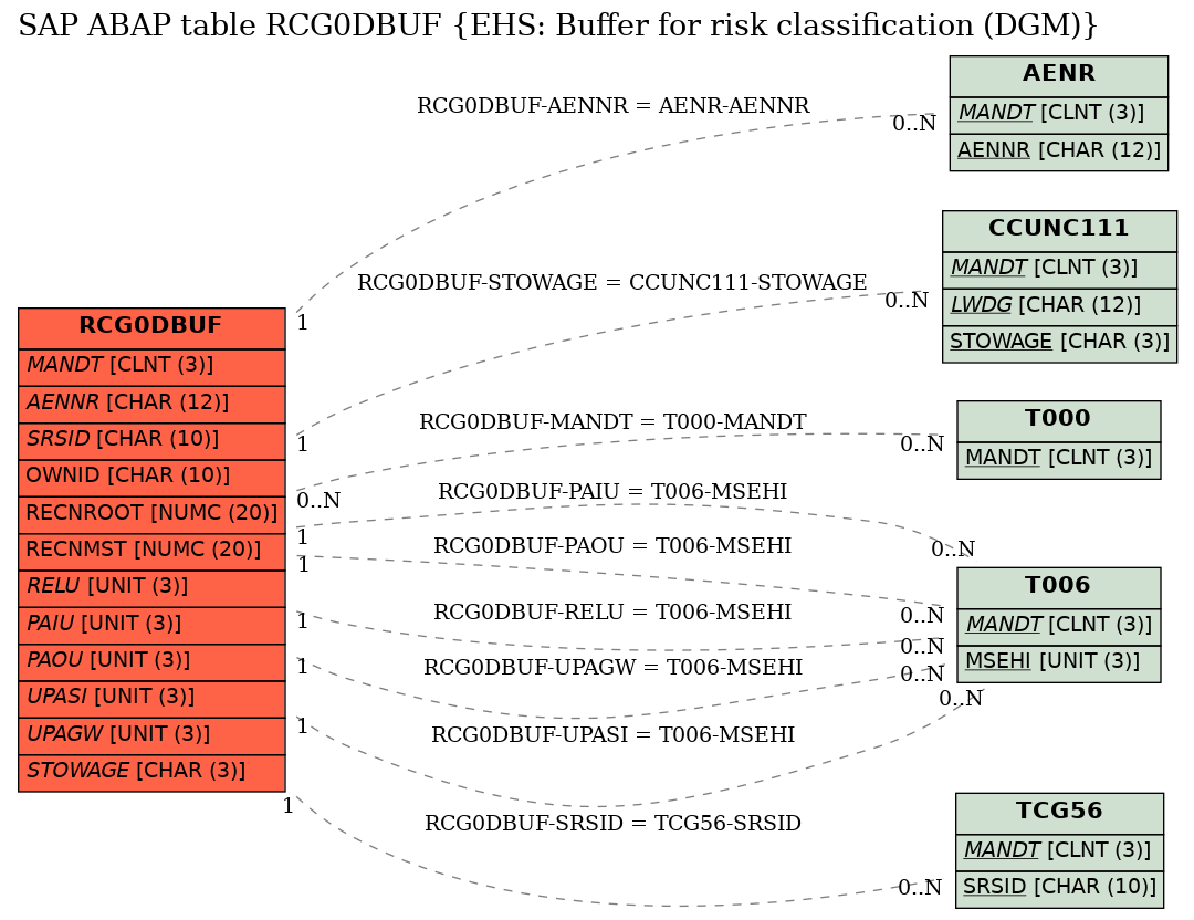 E-R Diagram for table RCG0DBUF (EHS: Buffer for risk classification (DGM))