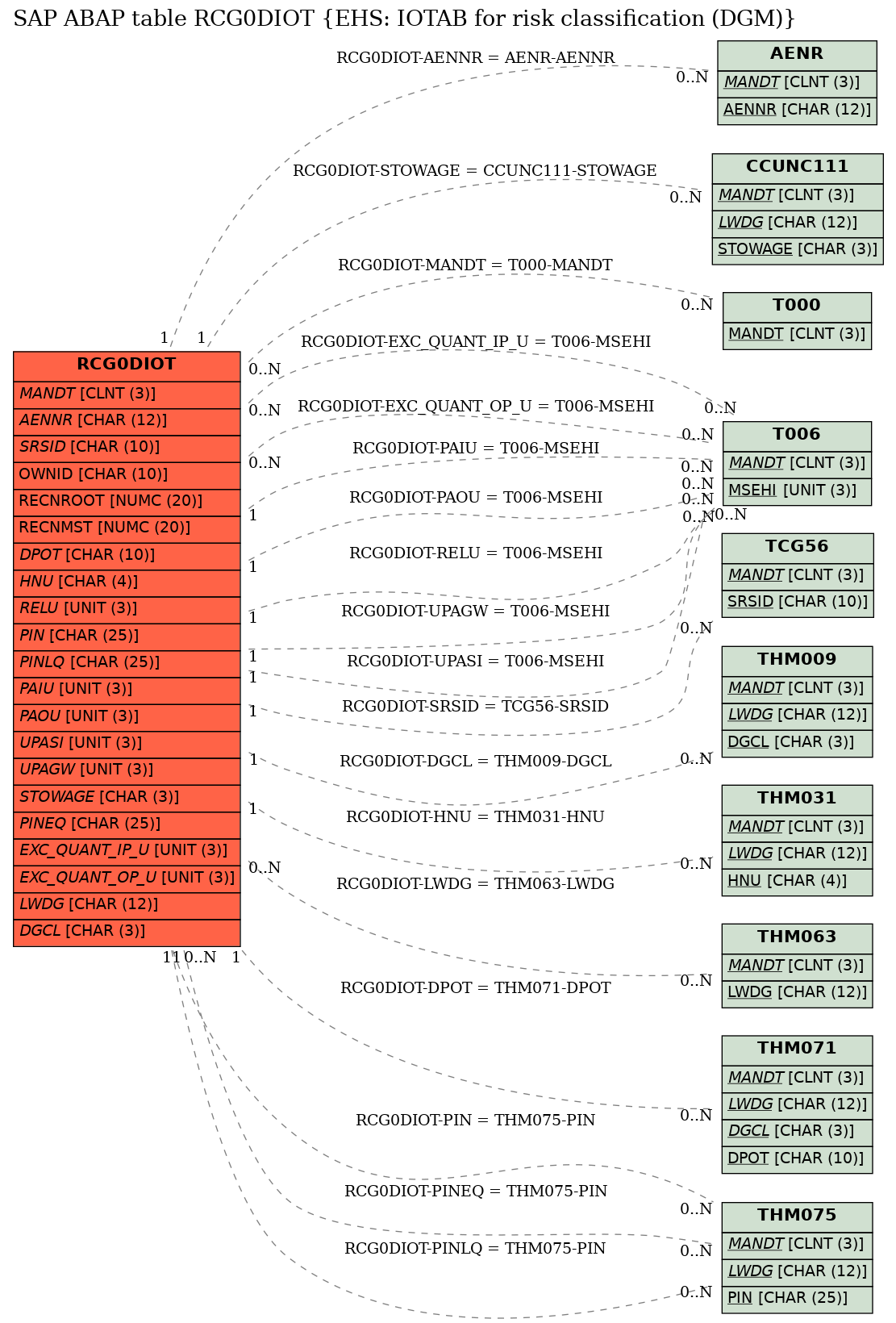 E-R Diagram for table RCG0DIOT (EHS: IOTAB for risk classification (DGM))