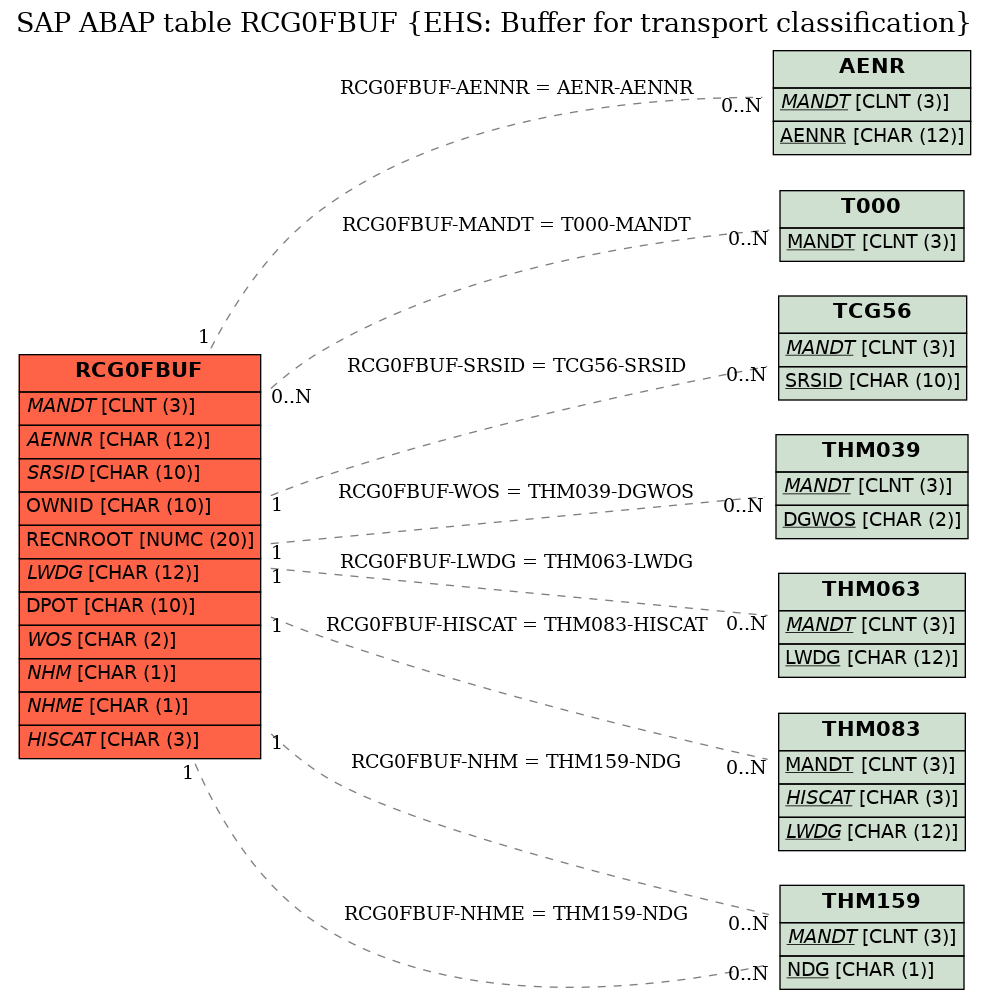 E-R Diagram for table RCG0FBUF (EHS: Buffer for transport classification)