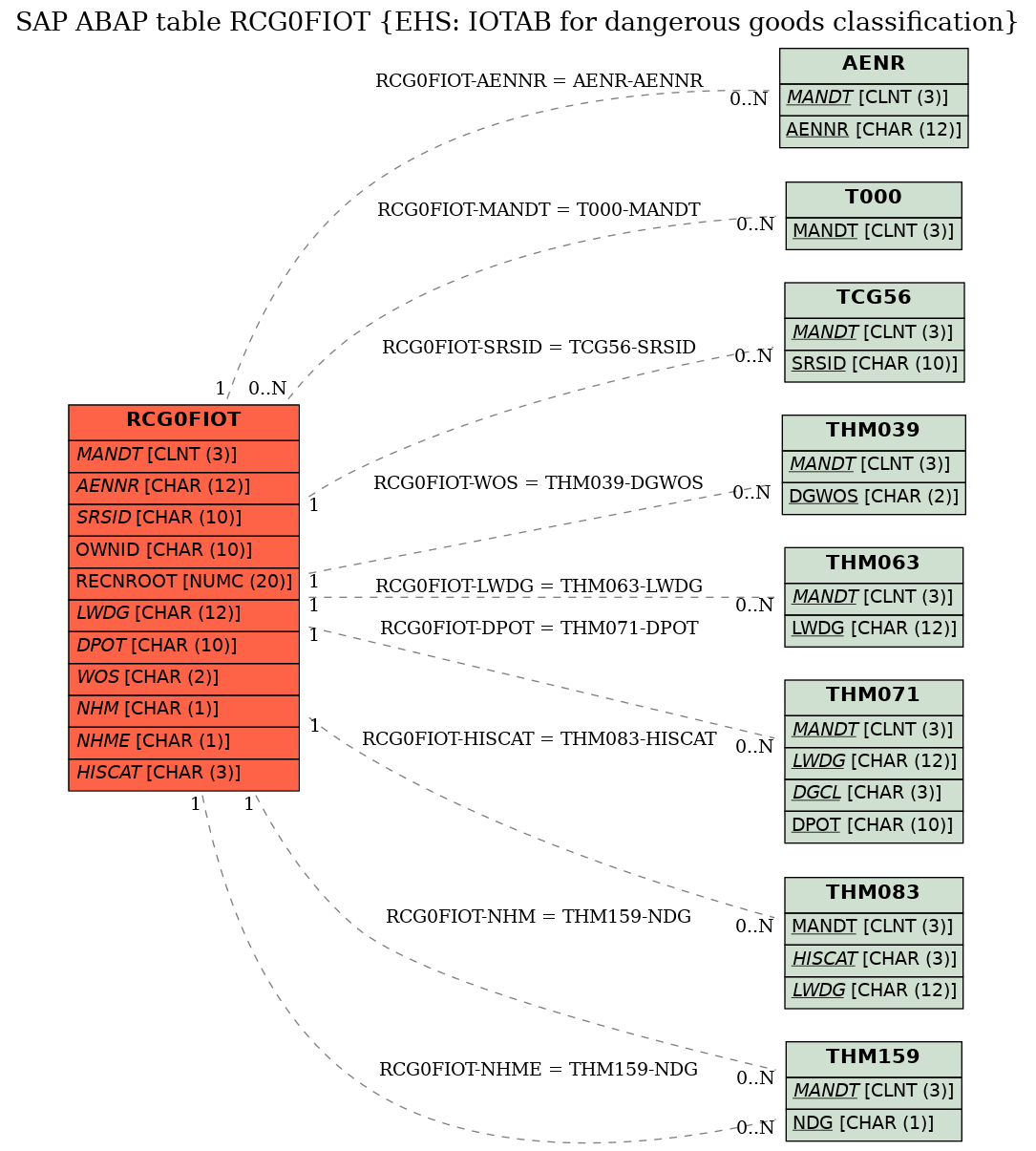 E-R Diagram for table RCG0FIOT (EHS: IOTAB for dangerous goods classification)