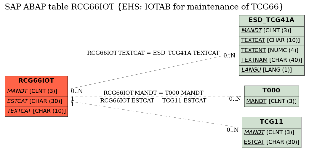 E-R Diagram for table RCG66IOT (EHS: IOTAB for maintenance of TCG66)
