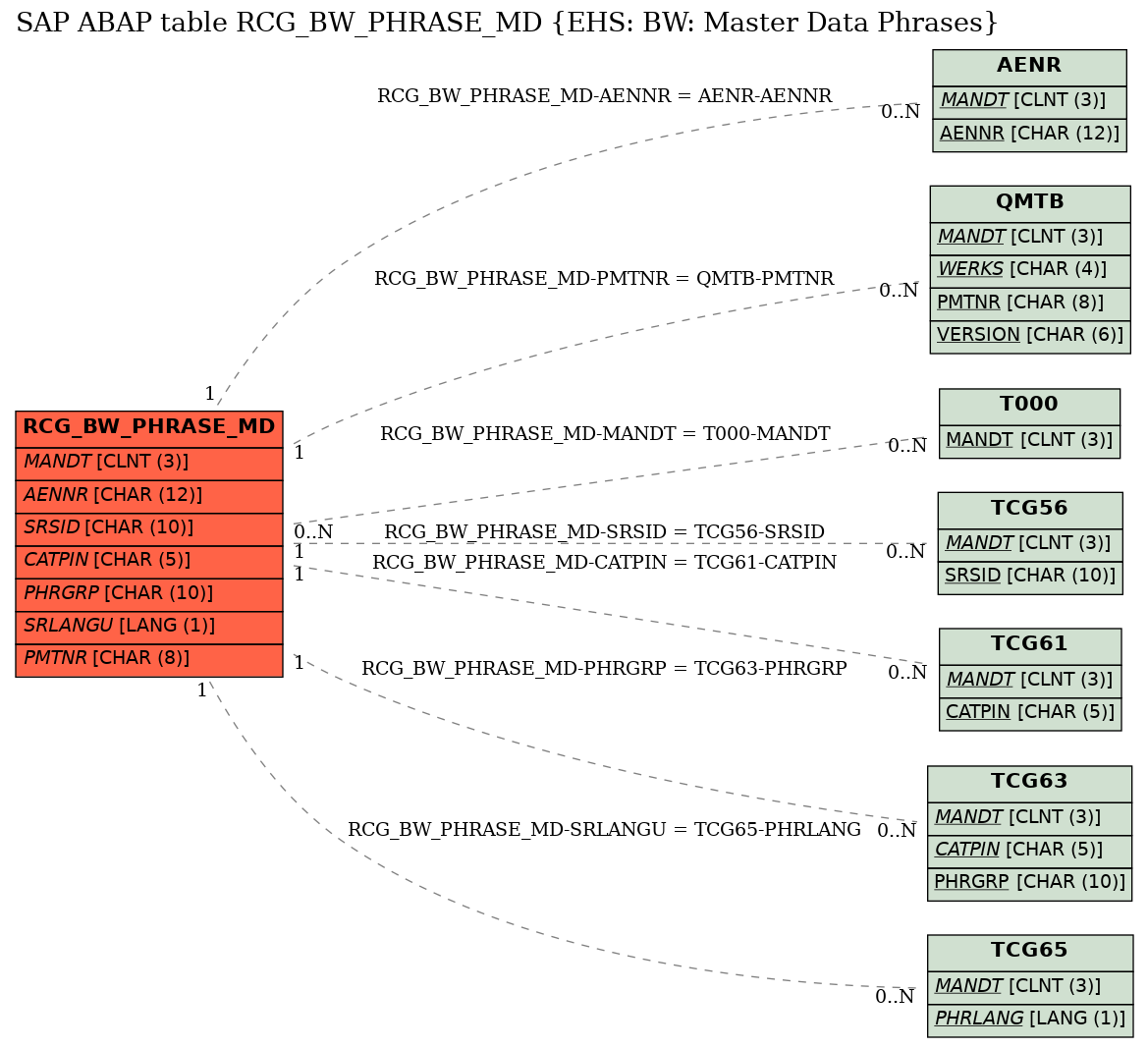 E-R Diagram for table RCG_BW_PHRASE_MD (EHS: BW: Master Data Phrases)