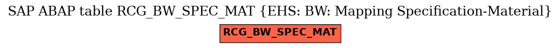 E-R Diagram for table RCG_BW_SPEC_MAT (EHS: BW: Mapping Specification-Material)