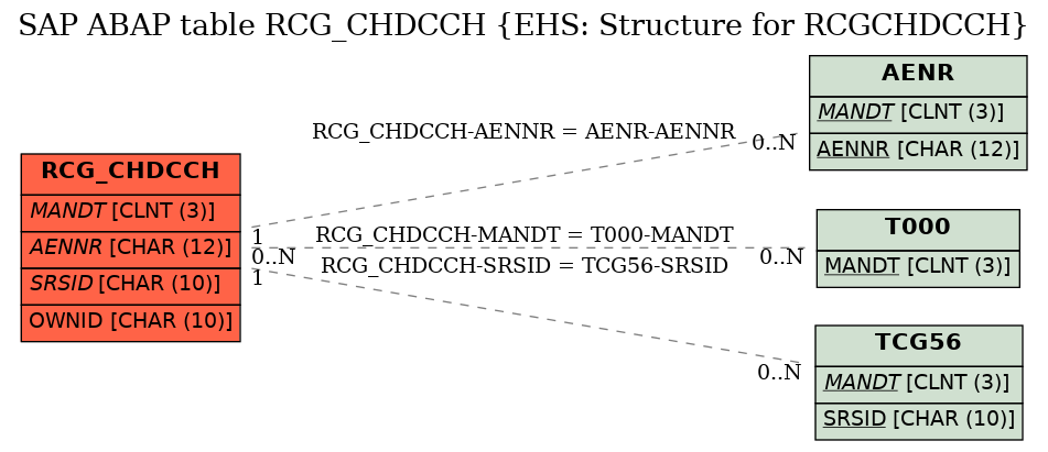 E-R Diagram for table RCG_CHDCCH (EHS: Structure for RCGCHDCCH)