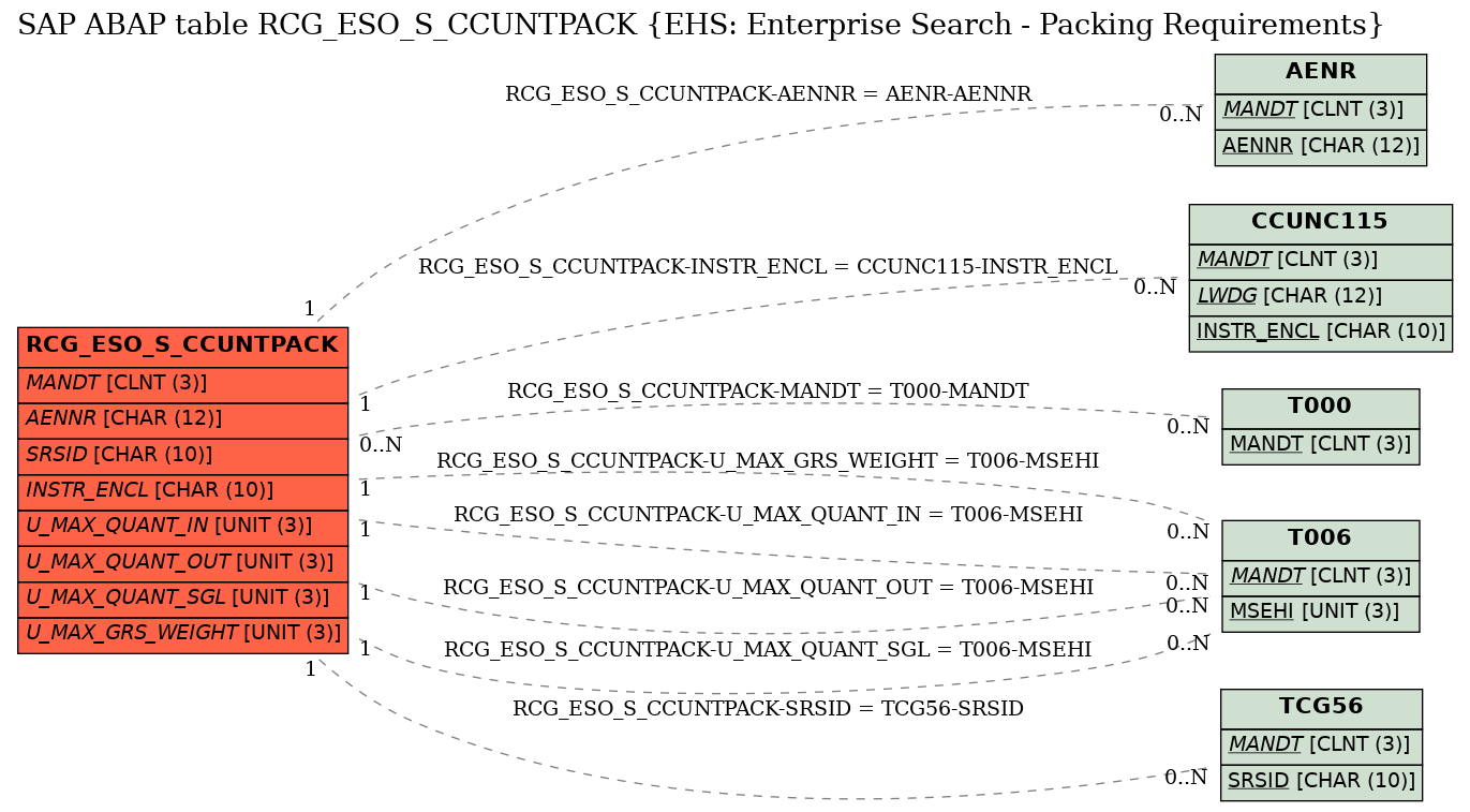 E-R Diagram for table RCG_ESO_S_CCUNTPACK (EHS: Enterprise Search - Packing Requirements)