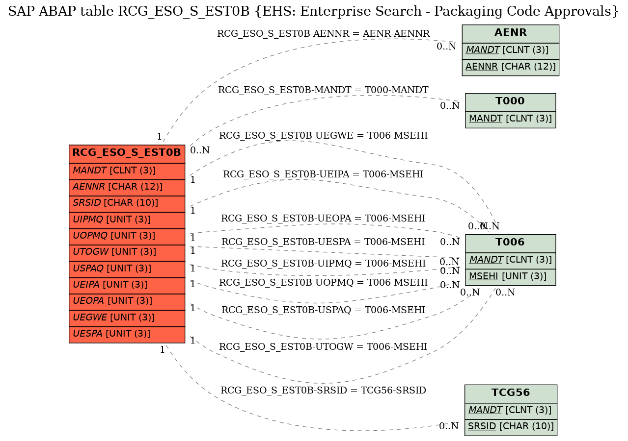 E-R Diagram for table RCG_ESO_S_EST0B (EHS: Enterprise Search - Packaging Code Approvals)