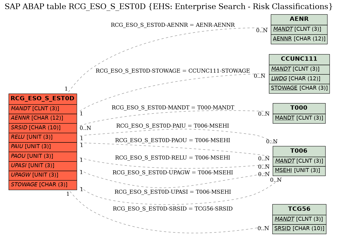 E-R Diagram for table RCG_ESO_S_EST0D (EHS: Enterprise Search - Risk Classifications)