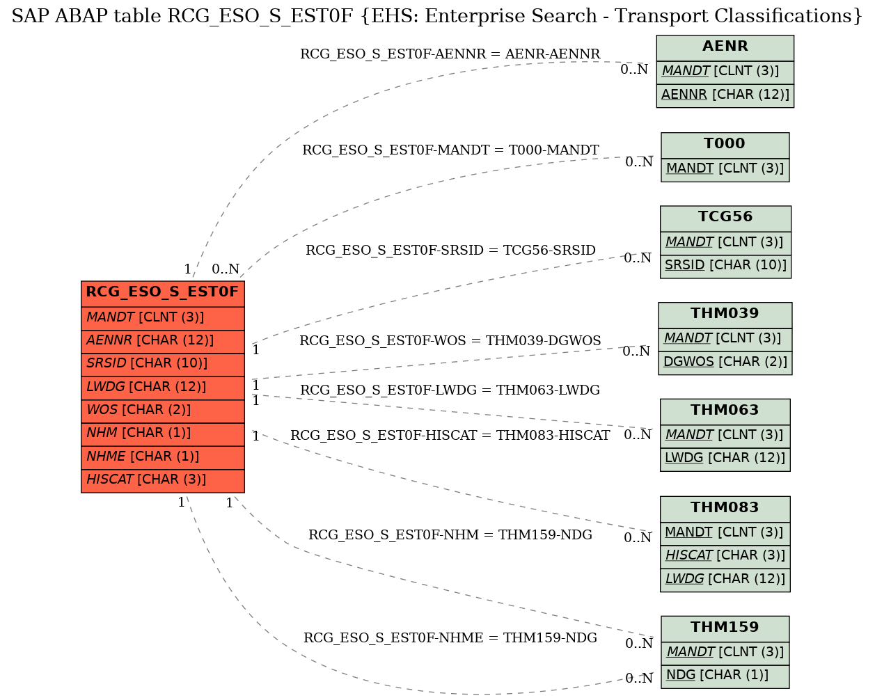 E-R Diagram for table RCG_ESO_S_EST0F (EHS: Enterprise Search - Transport Classifications)