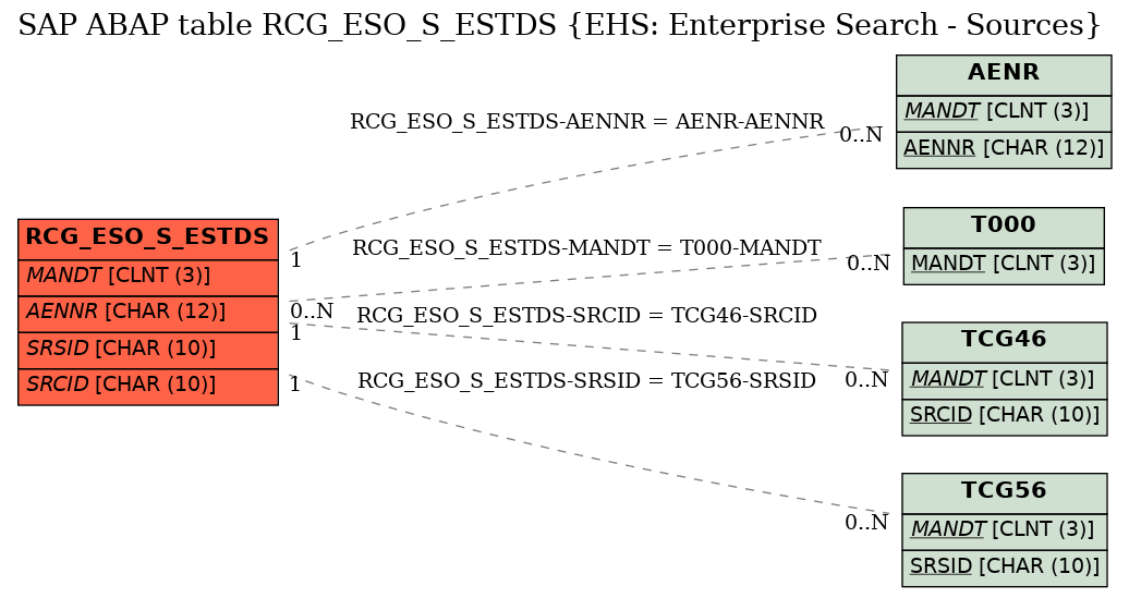 E-R Diagram for table RCG_ESO_S_ESTDS (EHS: Enterprise Search - Sources)