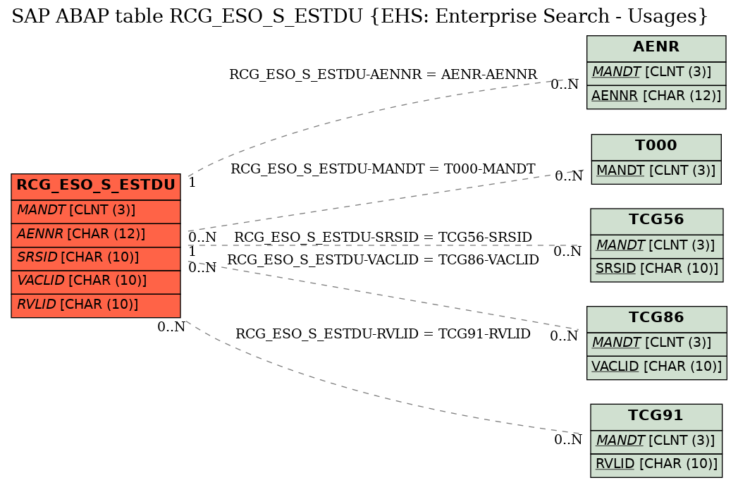 E-R Diagram for table RCG_ESO_S_ESTDU (EHS: Enterprise Search - Usages)