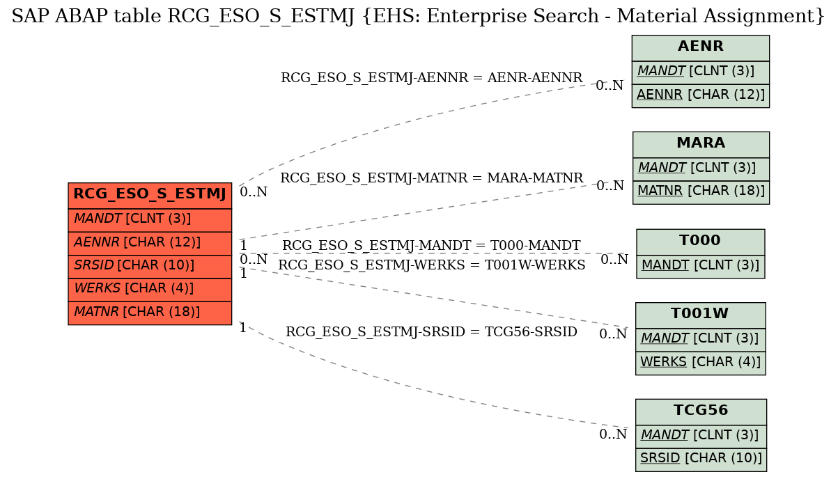E-R Diagram for table RCG_ESO_S_ESTMJ (EHS: Enterprise Search - Material Assignment)