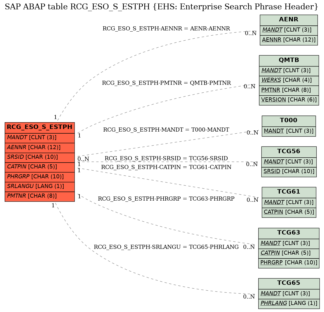 E-R Diagram for table RCG_ESO_S_ESTPH (EHS: Enterprise Search Phrase Header)