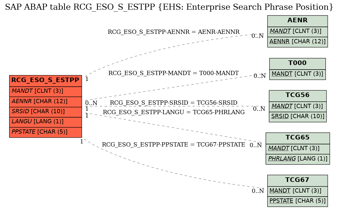 E-R Diagram for table RCG_ESO_S_ESTPP (EHS: Enterprise Search Phrase Position)