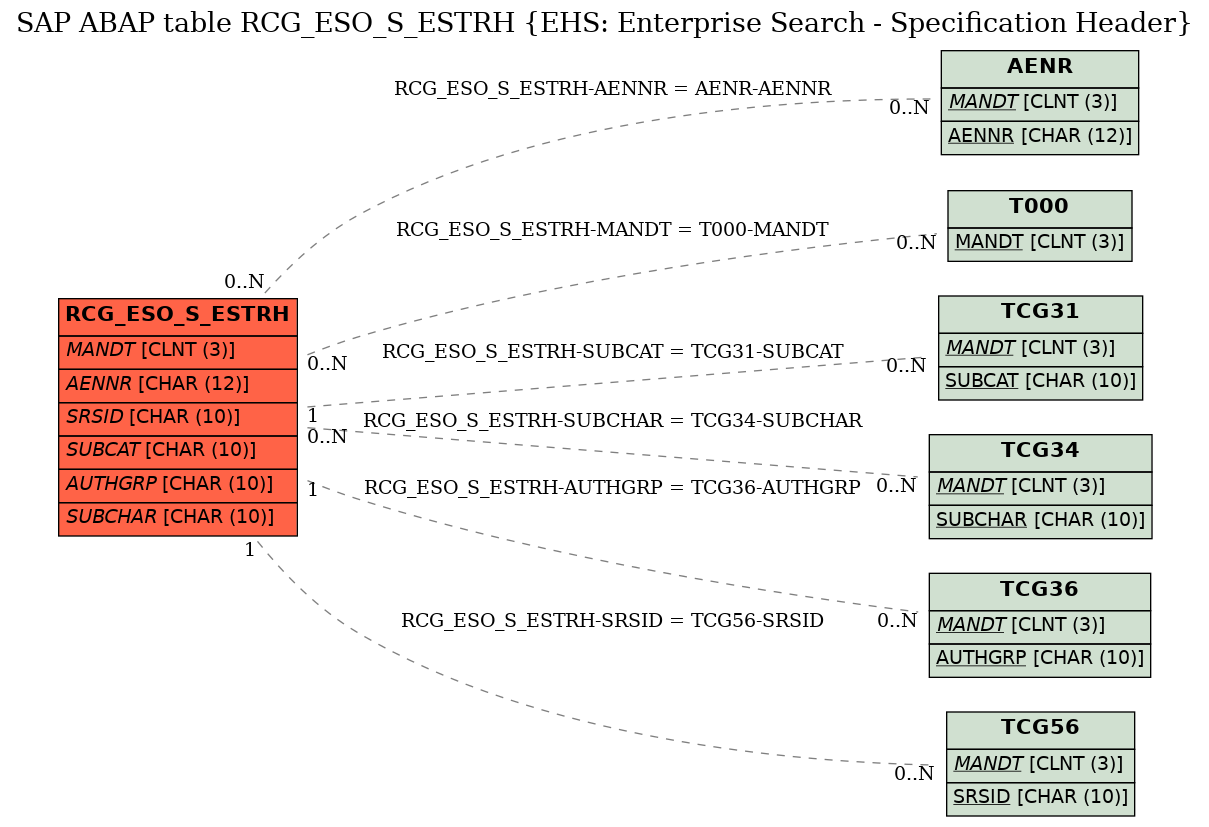 E-R Diagram for table RCG_ESO_S_ESTRH (EHS: Enterprise Search - Specification Header)