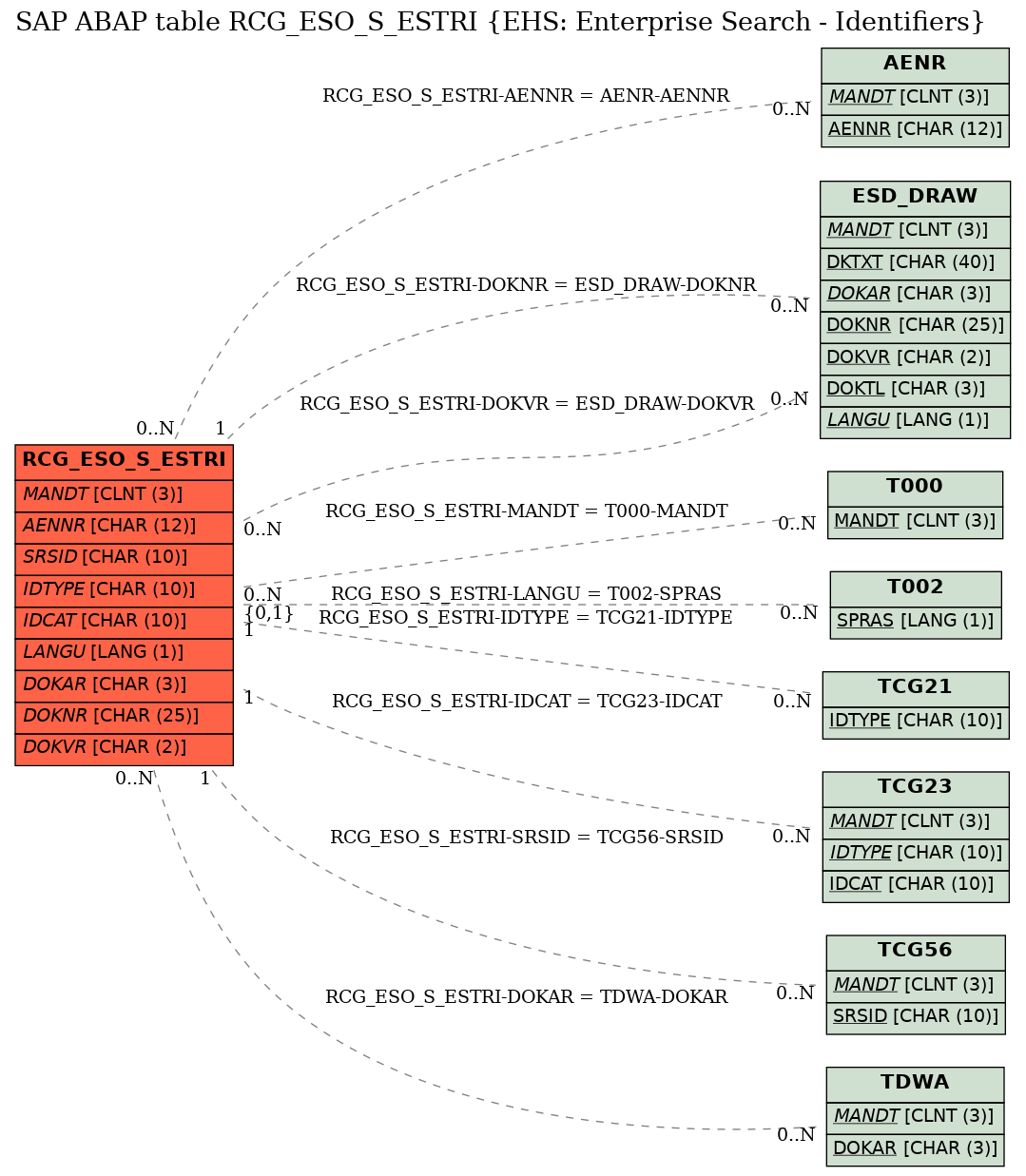 E-R Diagram for table RCG_ESO_S_ESTRI (EHS: Enterprise Search - Identifiers)