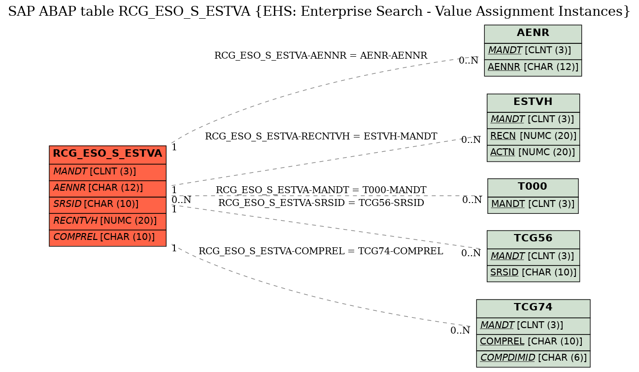 E-R Diagram for table RCG_ESO_S_ESTVA (EHS: Enterprise Search - Value Assignment Instances)