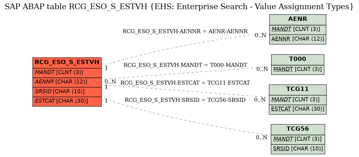 E-R Diagram for table RCG_ESO_S_ESTVH (EHS: Enterprise Search - Value Assignment Types)