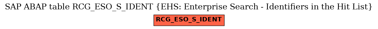 E-R Diagram for table RCG_ESO_S_IDENT (EHS: Enterprise Search - Identifiers in the Hit List)