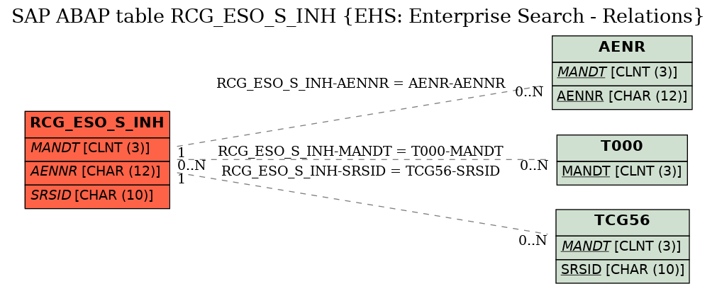 E-R Diagram for table RCG_ESO_S_INH (EHS: Enterprise Search - Relations)