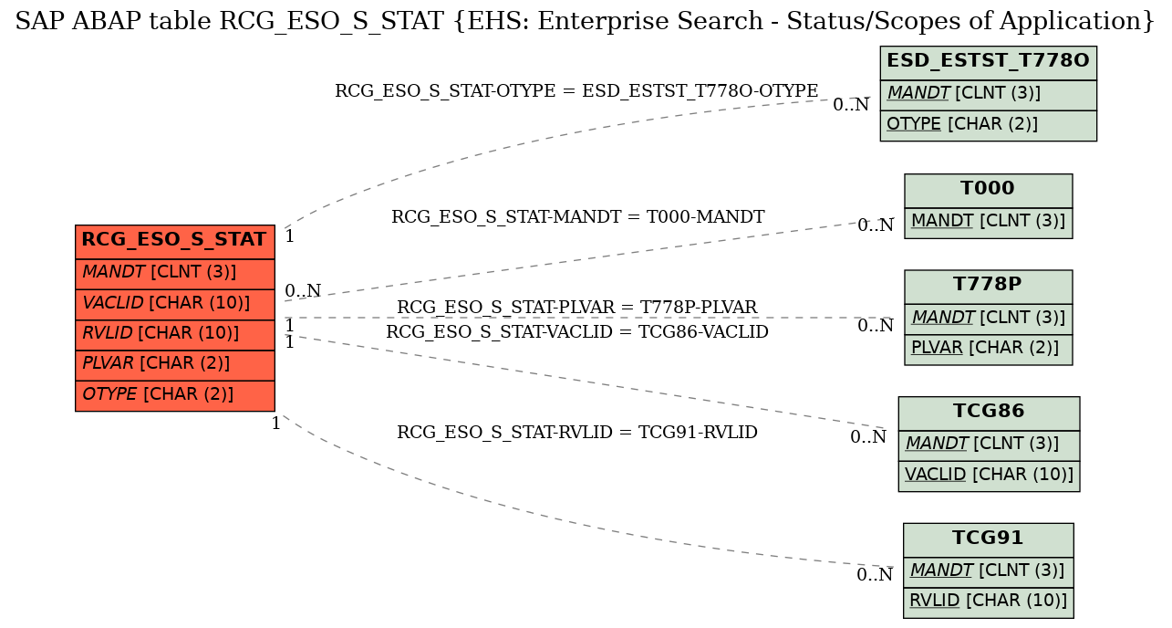 E-R Diagram for table RCG_ESO_S_STAT (EHS: Enterprise Search - Status/Scopes of Application)