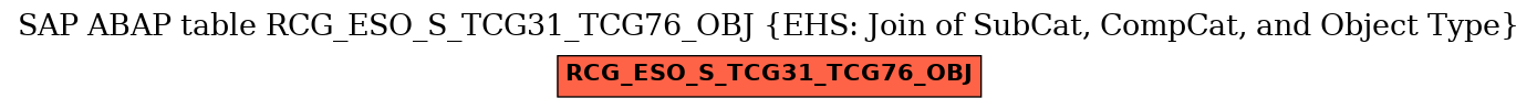 E-R Diagram for table RCG_ESO_S_TCG31_TCG76_OBJ (EHS: Join of SubCat, CompCat, and Object Type)