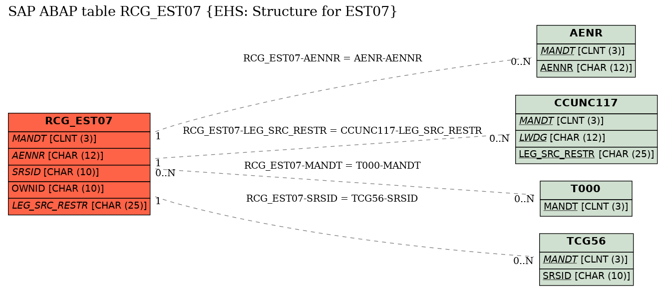 E-R Diagram for table RCG_EST07 (EHS: Structure for EST07)