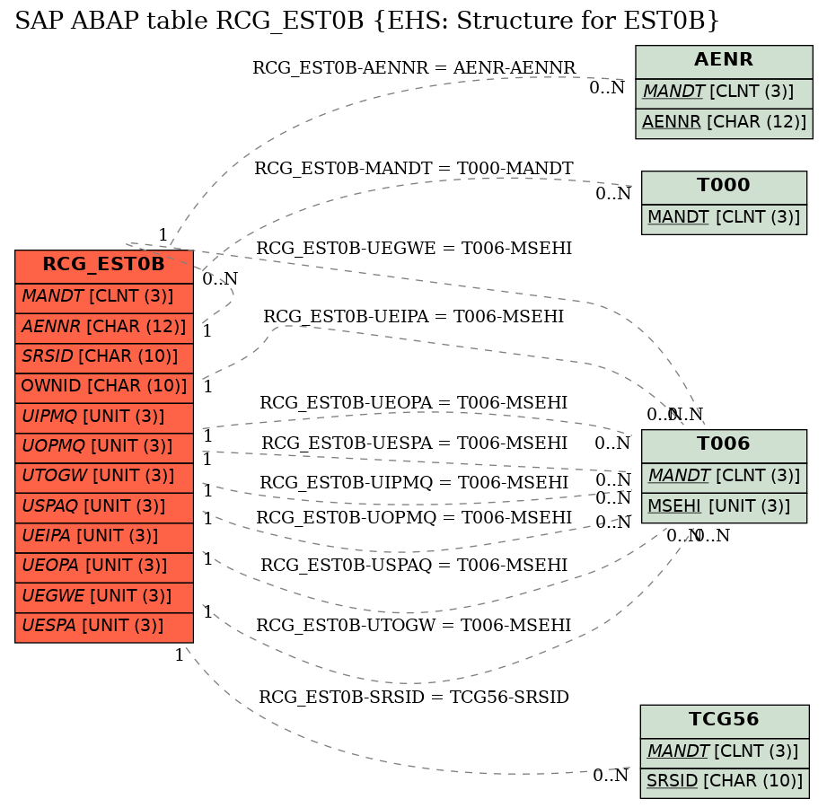 E-R Diagram for table RCG_EST0B (EHS: Structure for EST0B)