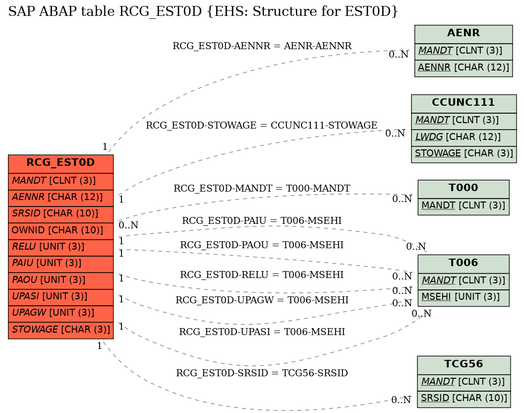 E-R Diagram for table RCG_EST0D (EHS: Structure for EST0D)