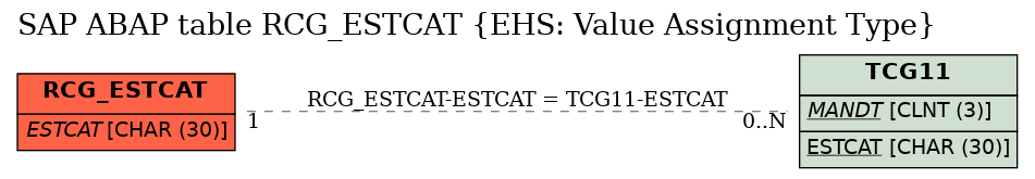 E-R Diagram for table RCG_ESTCAT (EHS: Value Assignment Type)