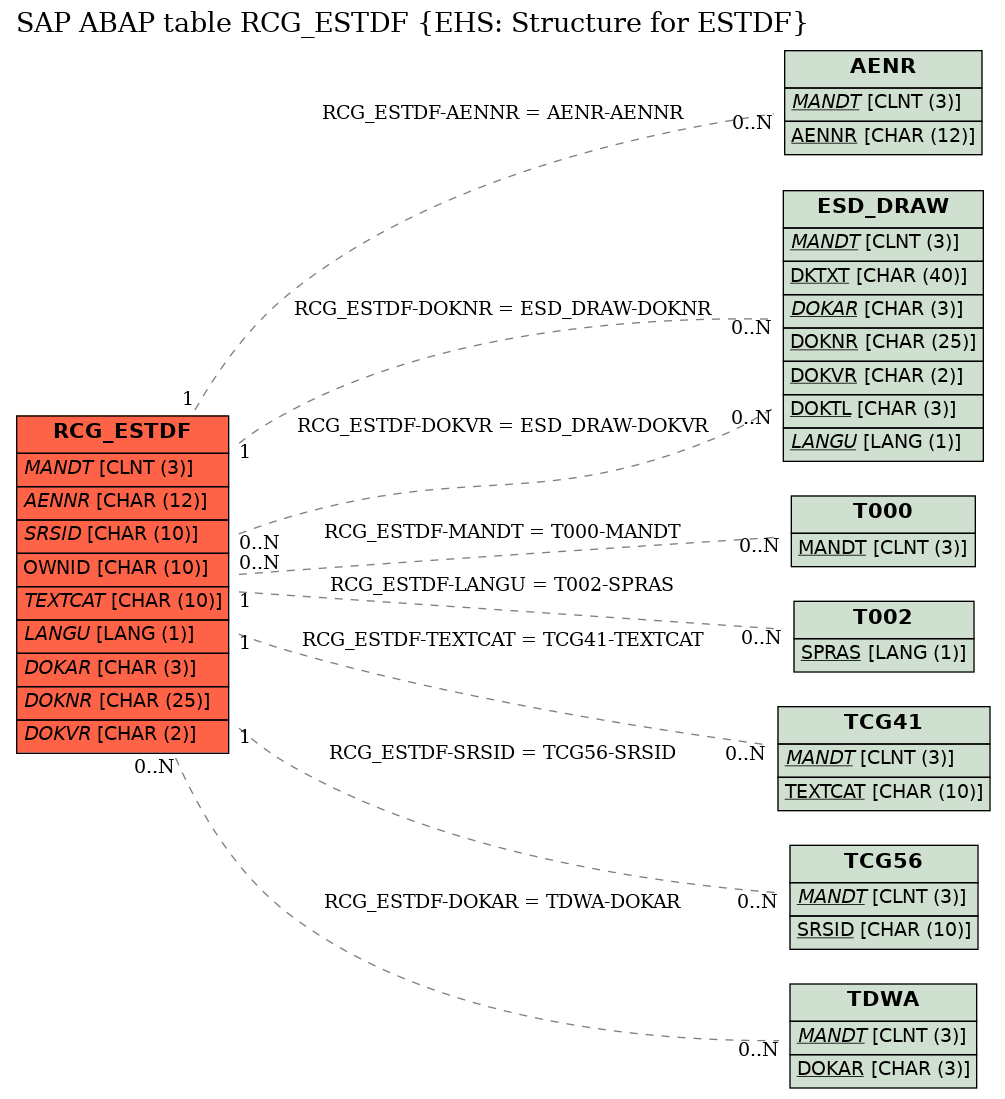 E-R Diagram for table RCG_ESTDF (EHS: Structure for ESTDF)