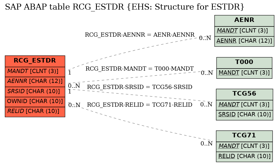 E-R Diagram for table RCG_ESTDR (EHS: Structure for ESTDR)