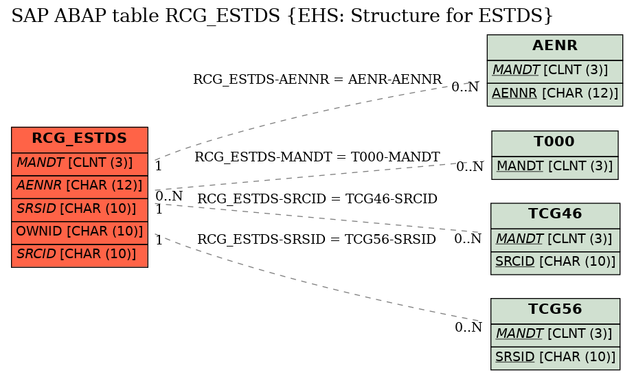 E-R Diagram for table RCG_ESTDS (EHS: Structure for ESTDS)