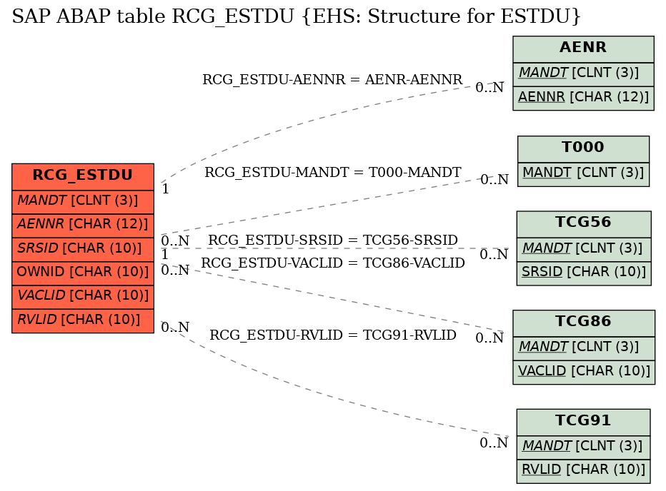 E-R Diagram for table RCG_ESTDU (EHS: Structure for ESTDU)