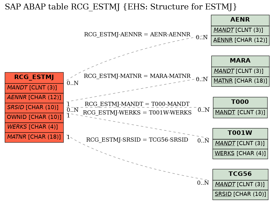 E-R Diagram for table RCG_ESTMJ (EHS: Structure for ESTMJ)