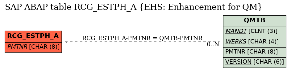 E-R Diagram for table RCG_ESTPH_A (EHS: Enhancement for QM)