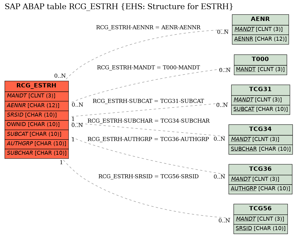 E-R Diagram for table RCG_ESTRH (EHS: Structure for ESTRH)