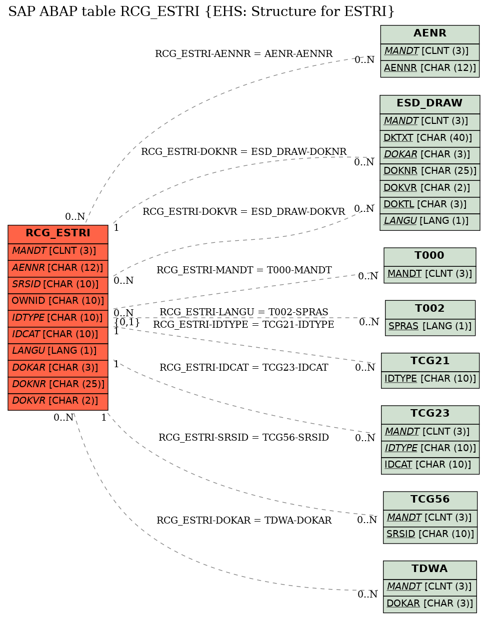 E-R Diagram for table RCG_ESTRI (EHS: Structure for ESTRI)