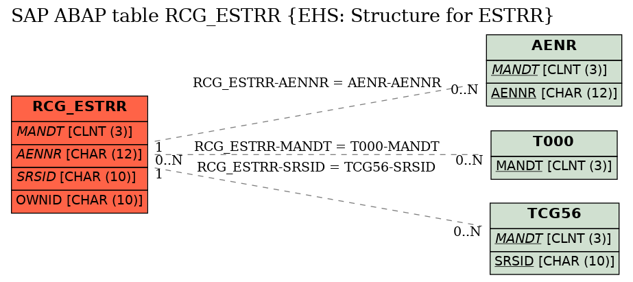 E-R Diagram for table RCG_ESTRR (EHS: Structure for ESTRR)