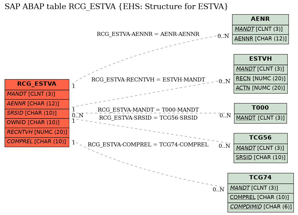 E-R Diagram for table RCG_ESTVA (EHS: Structure for ESTVA)