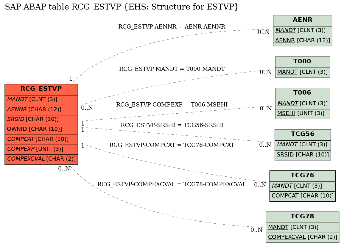E-R Diagram for table RCG_ESTVP (EHS: Structure for ESTVP)