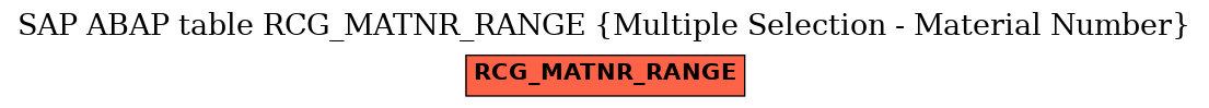 E-R Diagram for table RCG_MATNR_RANGE (Multiple Selection - Material Number)