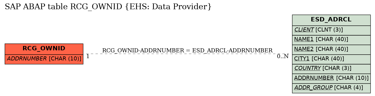 E-R Diagram for table RCG_OWNID (EHS: Data Provider)