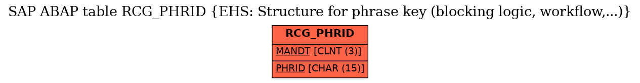 E-R Diagram for table RCG_PHRID (EHS: Structure for phrase key (blocking logic, workflow,...))