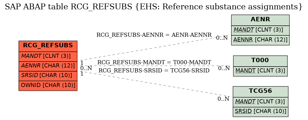 E-R Diagram for table RCG_REFSUBS (EHS: Reference substance assignments)