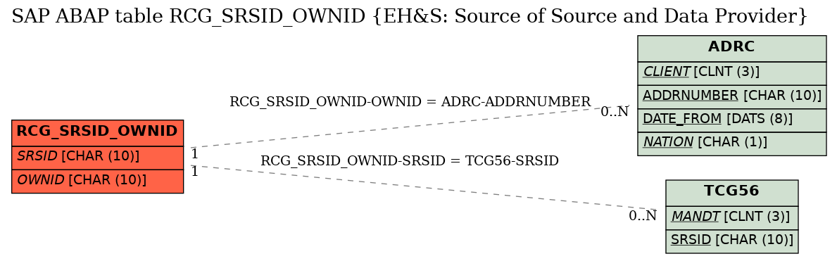 E-R Diagram for table RCG_SRSID_OWNID (EH&S: Source of Source and Data Provider)
