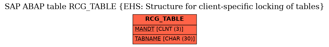 E-R Diagram for table RCG_TABLE (EHS: Structure for client-specific locking of tables)