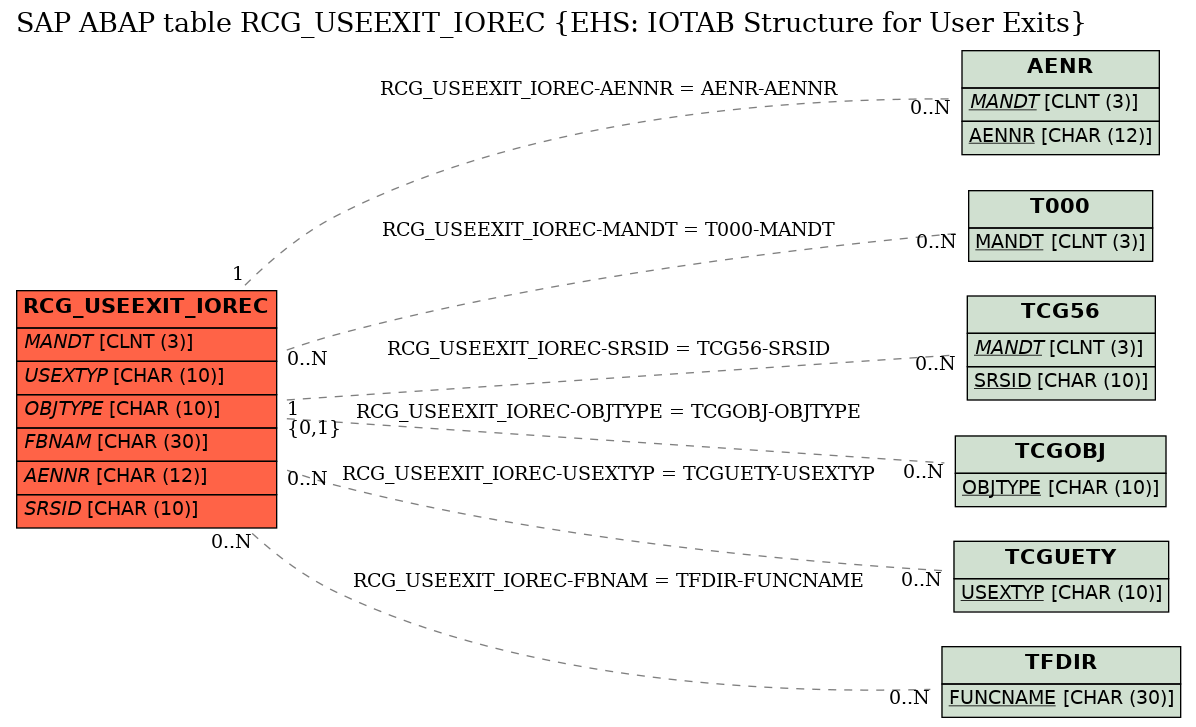 E-R Diagram for table RCG_USEEXIT_IOREC (EHS: IOTAB Structure for User Exits)