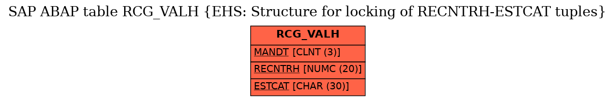 E-R Diagram for table RCG_VALH (EHS: Structure for locking of RECNTRH-ESTCAT tuples)