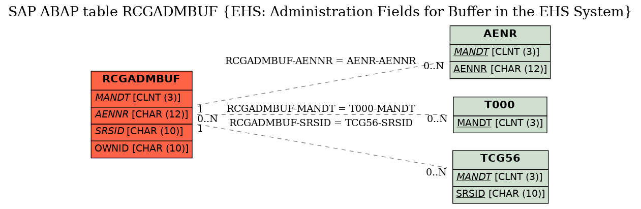 E-R Diagram for table RCGADMBUF (EHS: Administration Fields for Buffer in the EHS System)