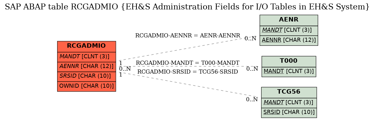 E-R Diagram for table RCGADMIO (EH&S Administration Fields for I/O Tables in EH&S System)